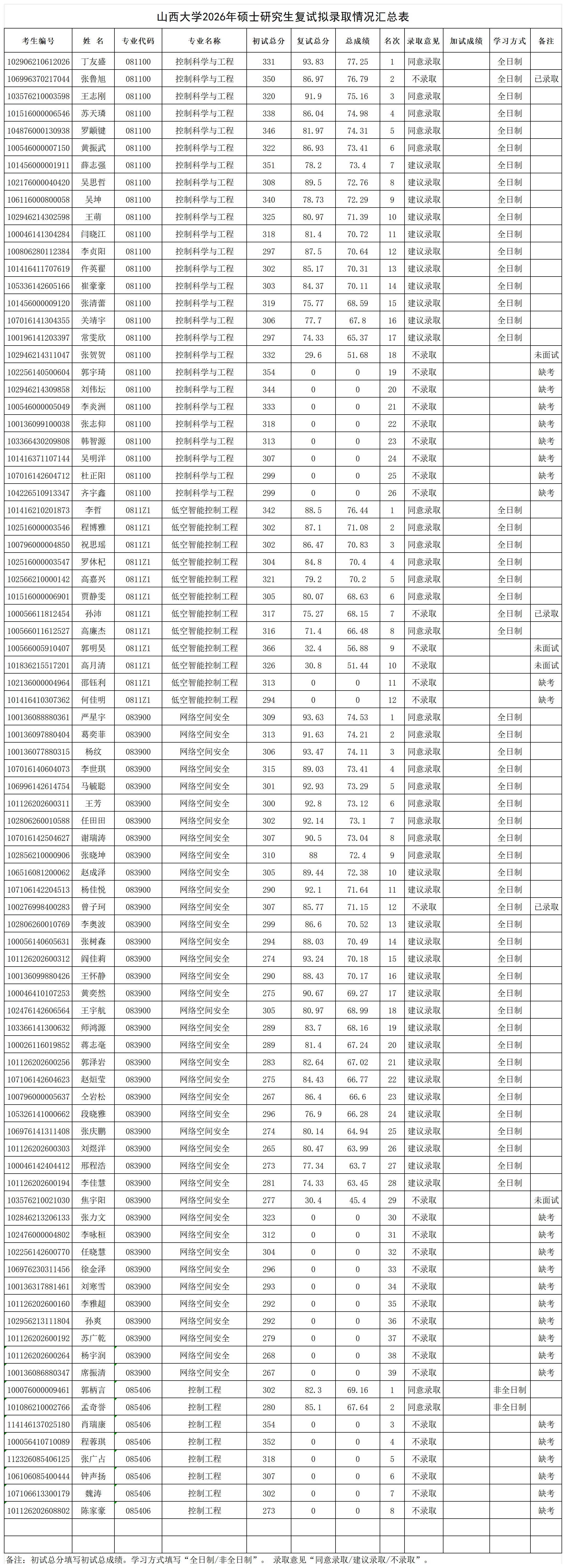 附件3：8827太阳集团2026年硕士研究生复试拟录取情况汇总表 - 太阳集团城娱8722_Sheet1.png